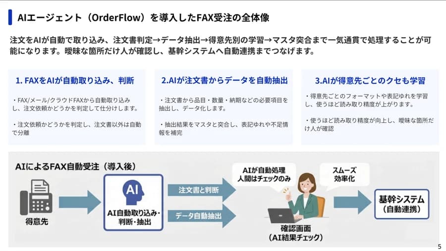OrderFlowのサービス概要資料