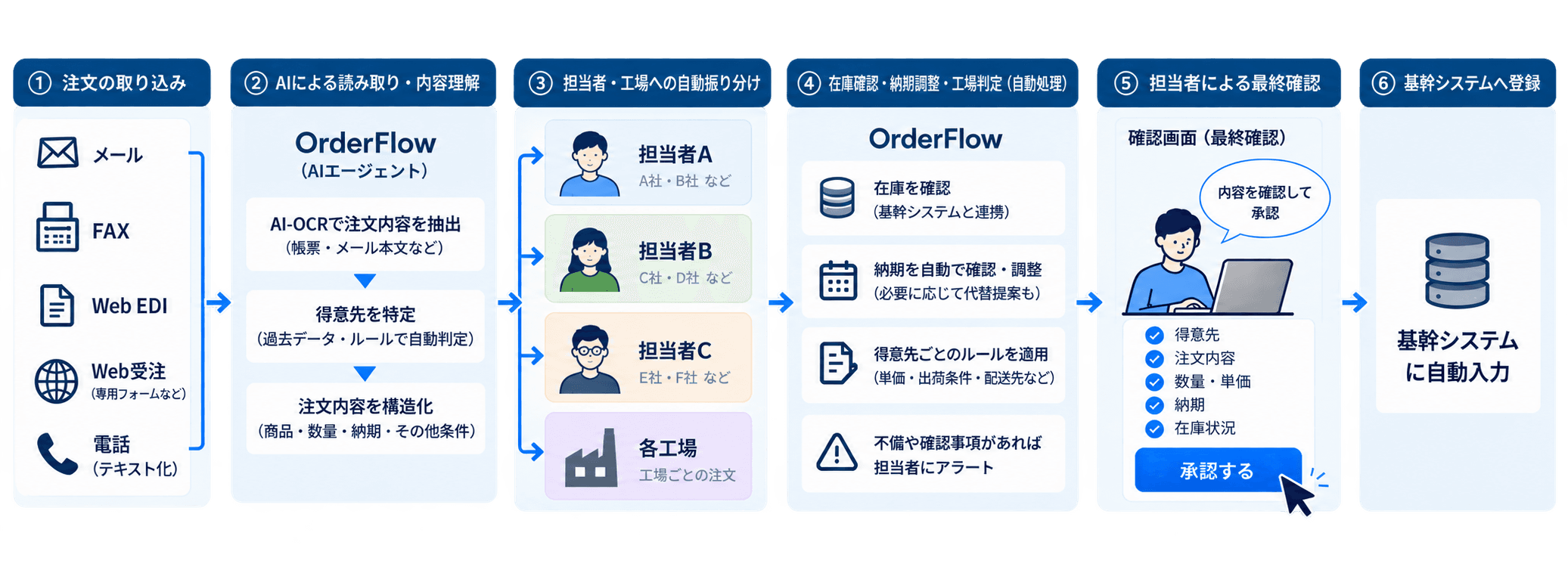 注文の取り込みからAIによる読み取り、自動振り分け、在庫確認・納期調整、担当者の最終確認を経て基幹システムへ登録するまでの6ステップの流れ図