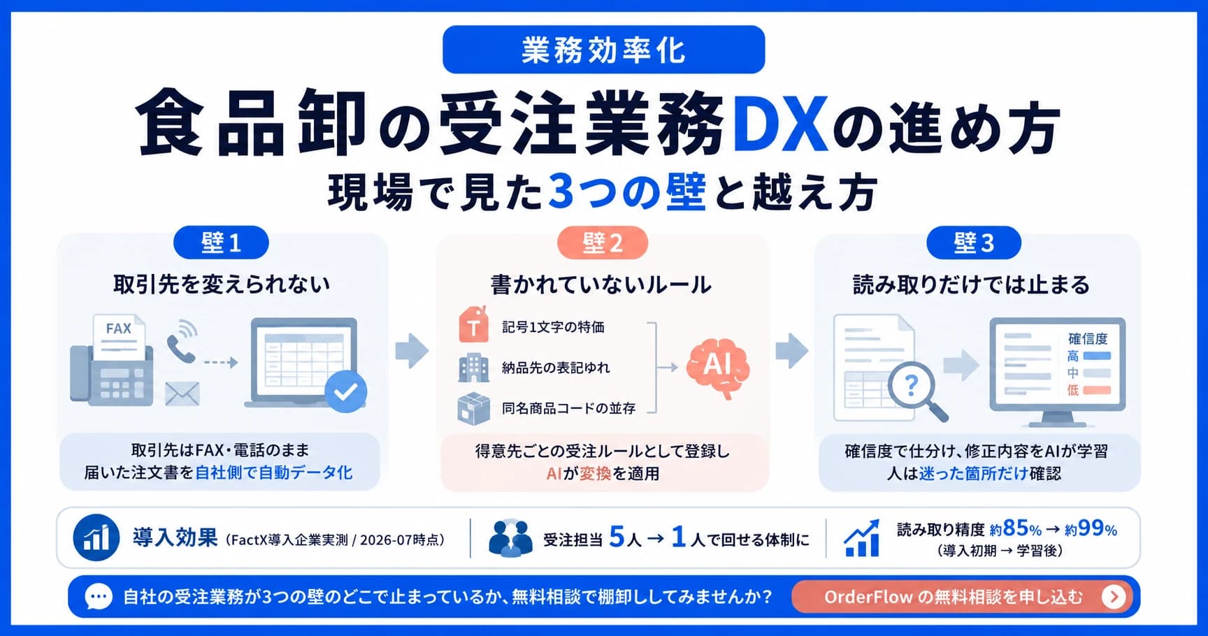 「食品卸の受注業務DXの進め方」と書かれたアイキャッチ。食品卸の倉庫を背景に、FAXで届いた注文書がパソコン上でデータ化されていく様子を図解している